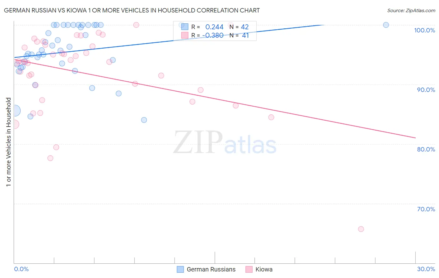German Russian vs Kiowa 1 or more Vehicles in Household