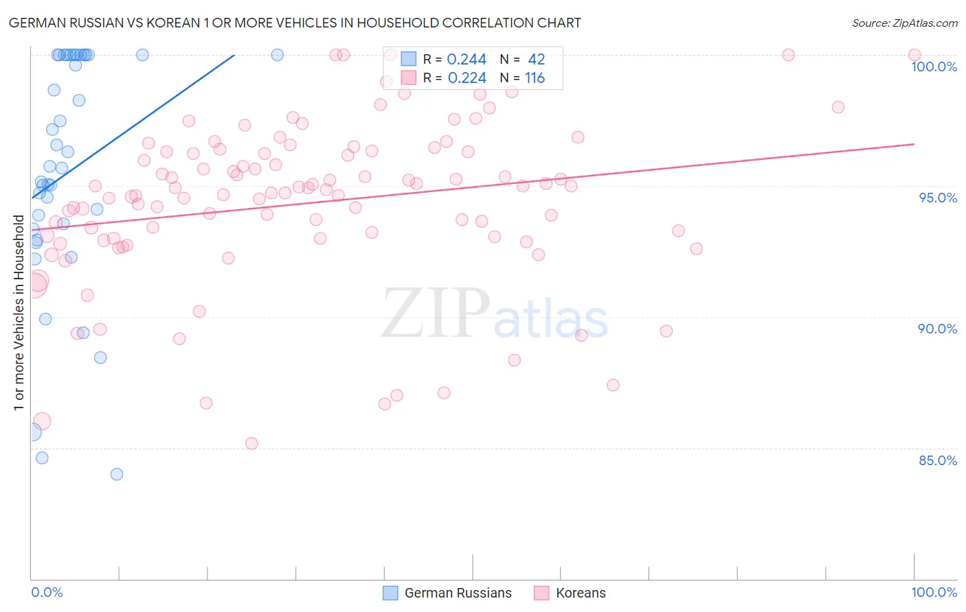 German Russian vs Korean 1 or more Vehicles in Household