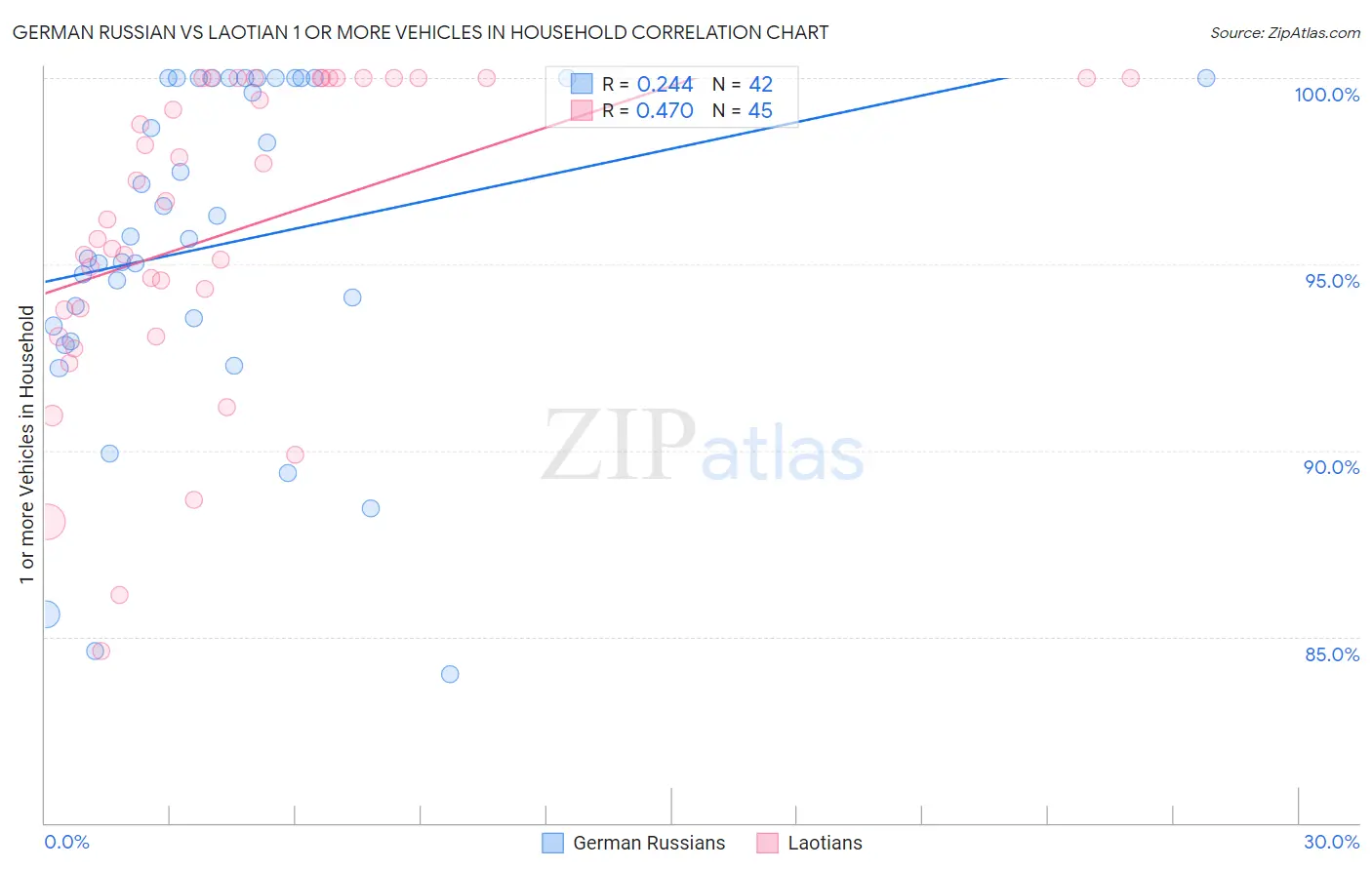 German Russian vs Laotian 1 or more Vehicles in Household