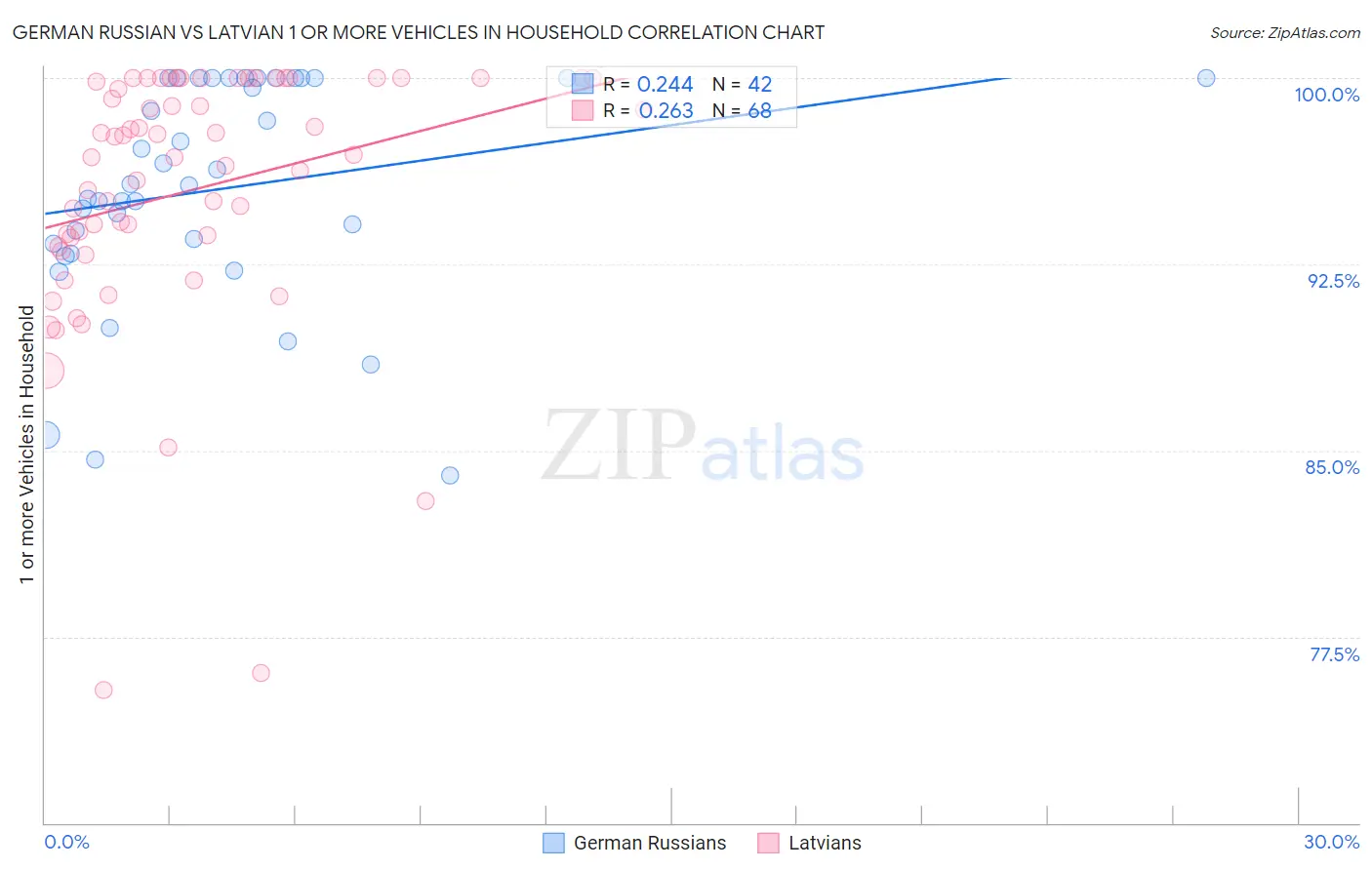 German Russian vs Latvian 1 or more Vehicles in Household