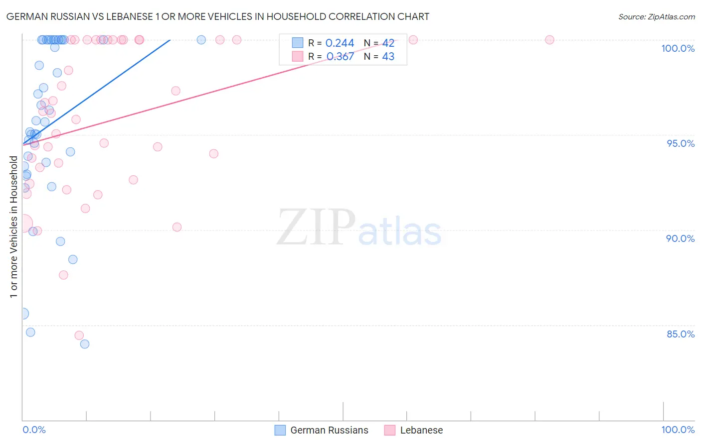 German Russian vs Lebanese 1 or more Vehicles in Household