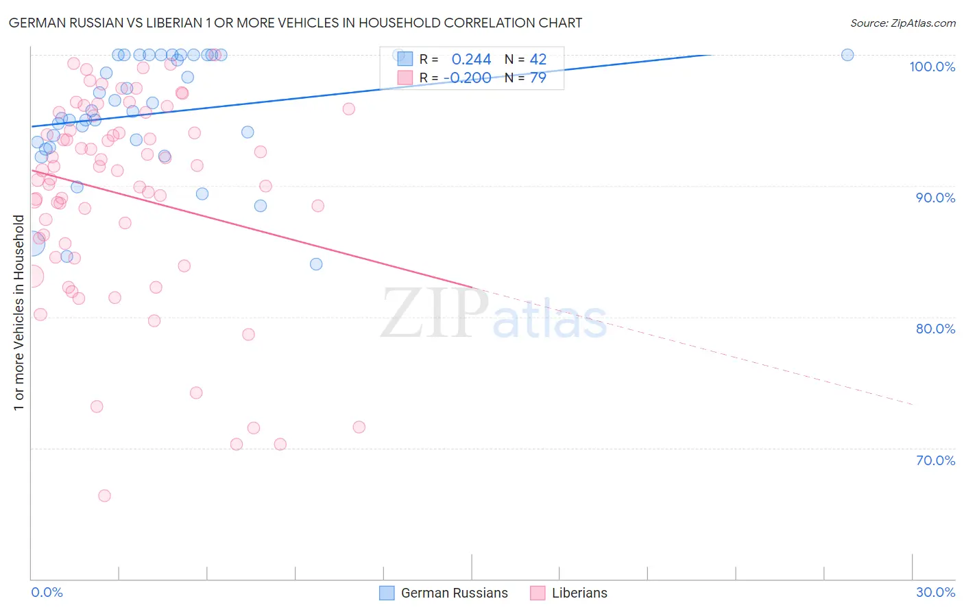 German Russian vs Liberian 1 or more Vehicles in Household