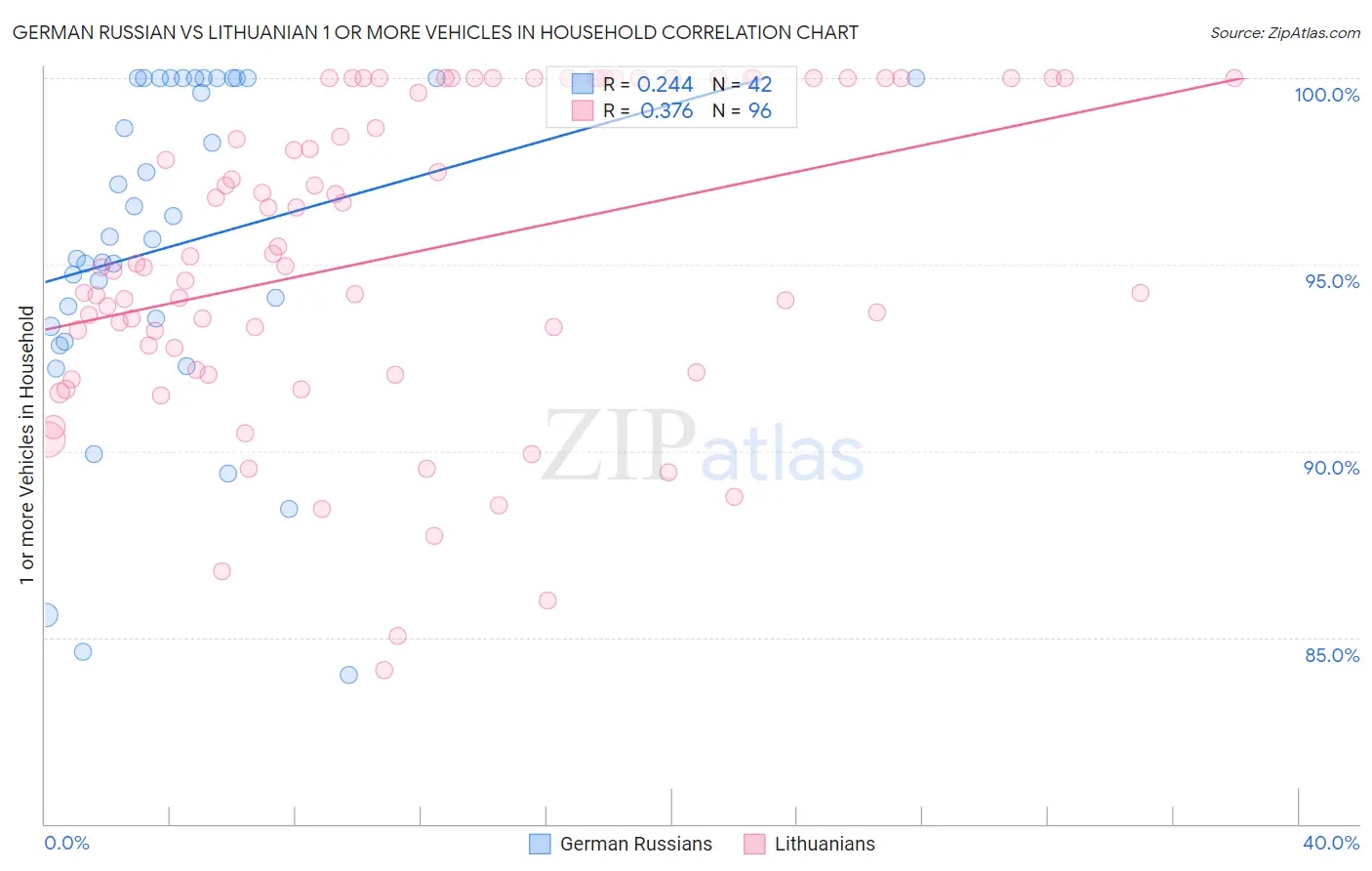 German Russian vs Lithuanian 1 or more Vehicles in Household