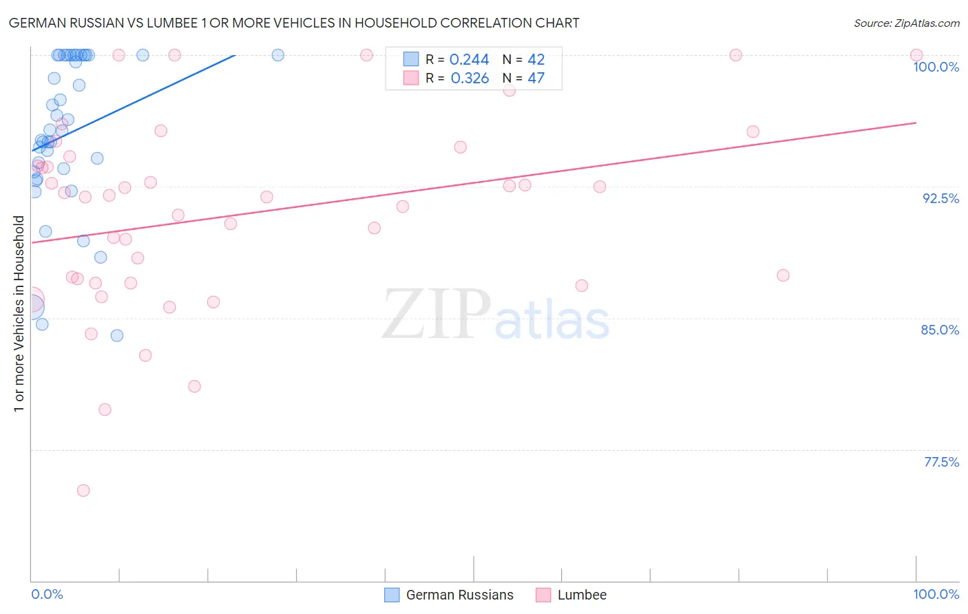 German Russian vs Lumbee 1 or more Vehicles in Household