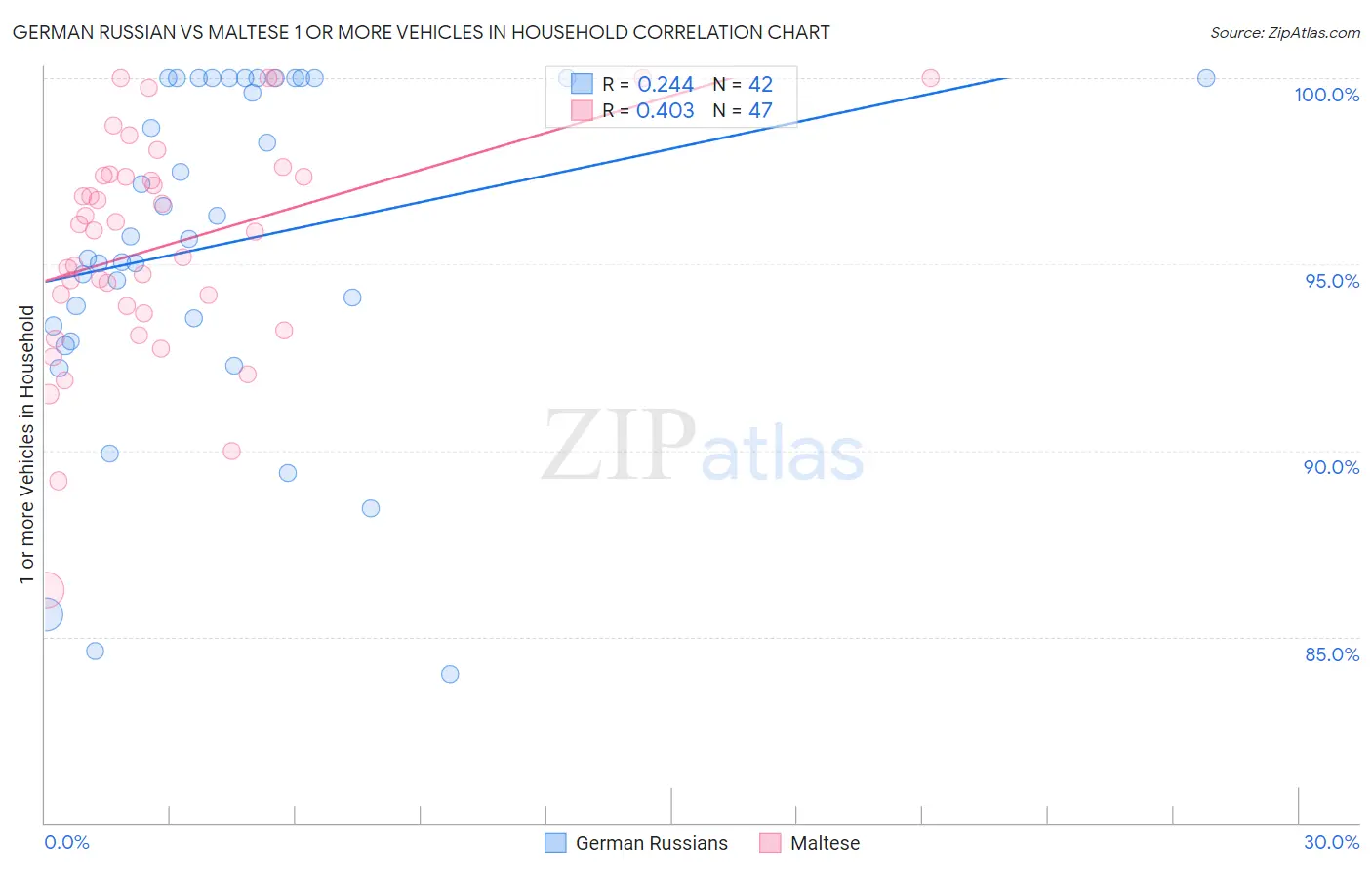 German Russian vs Maltese 1 or more Vehicles in Household