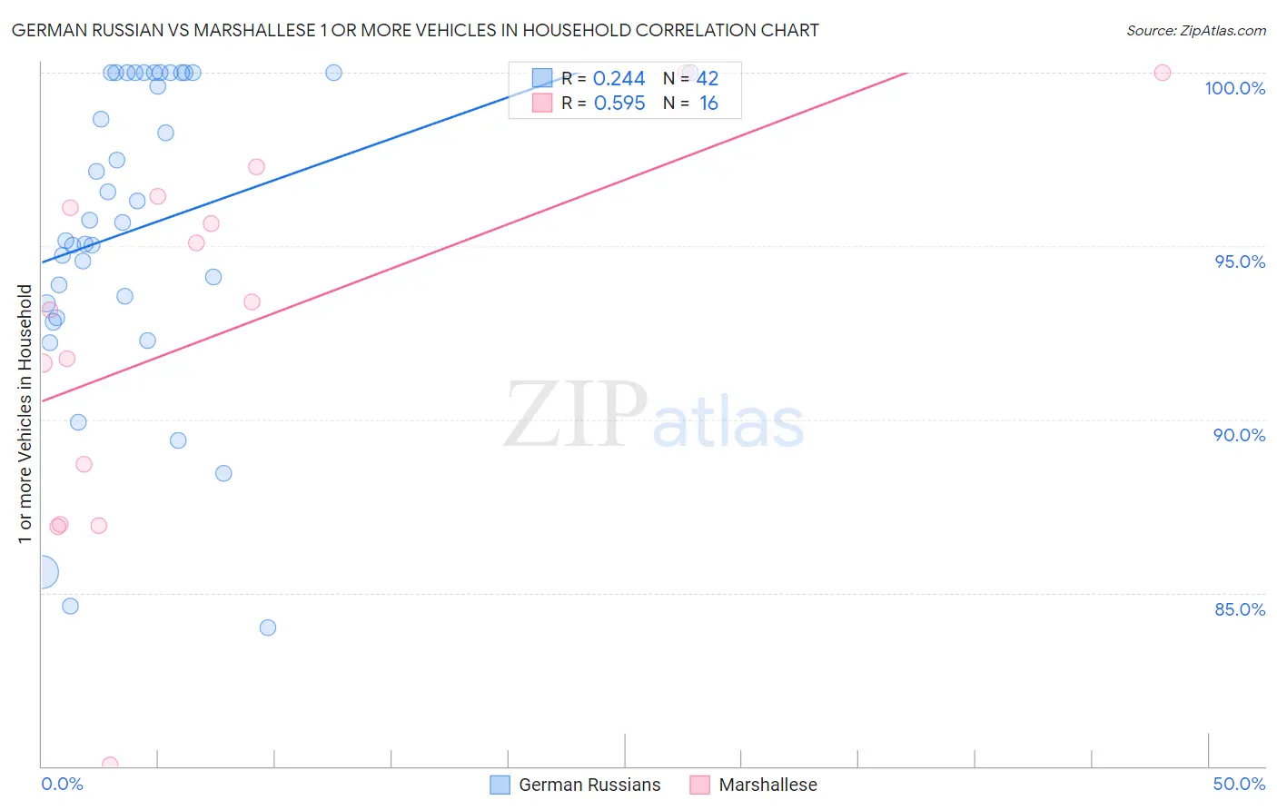 German Russian vs Marshallese 1 or more Vehicles in Household