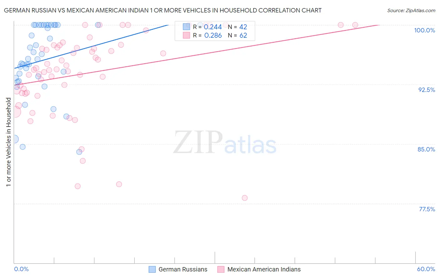 German Russian vs Mexican American Indian 1 or more Vehicles in Household