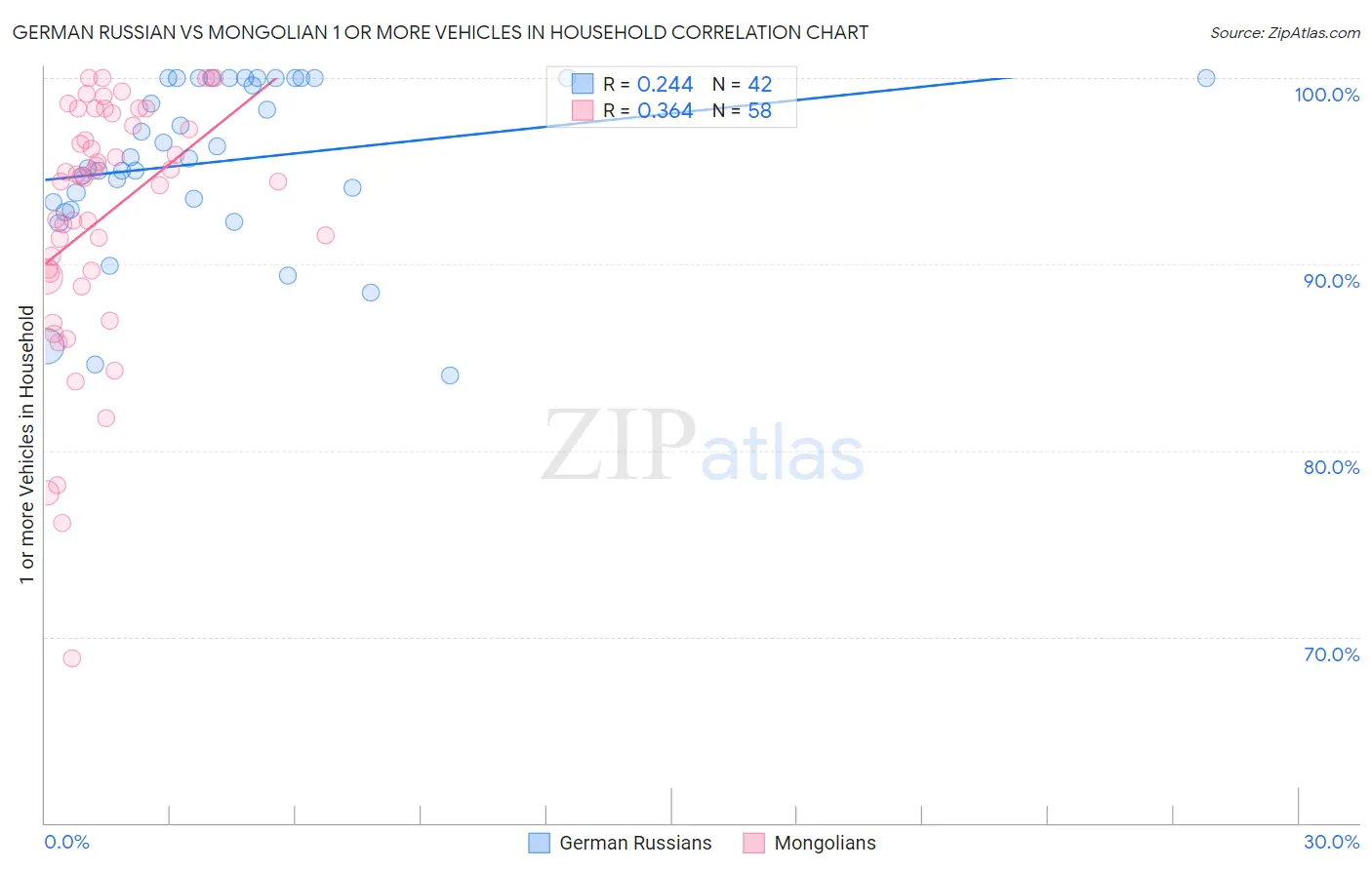 German Russian vs Mongolian 1 or more Vehicles in Household