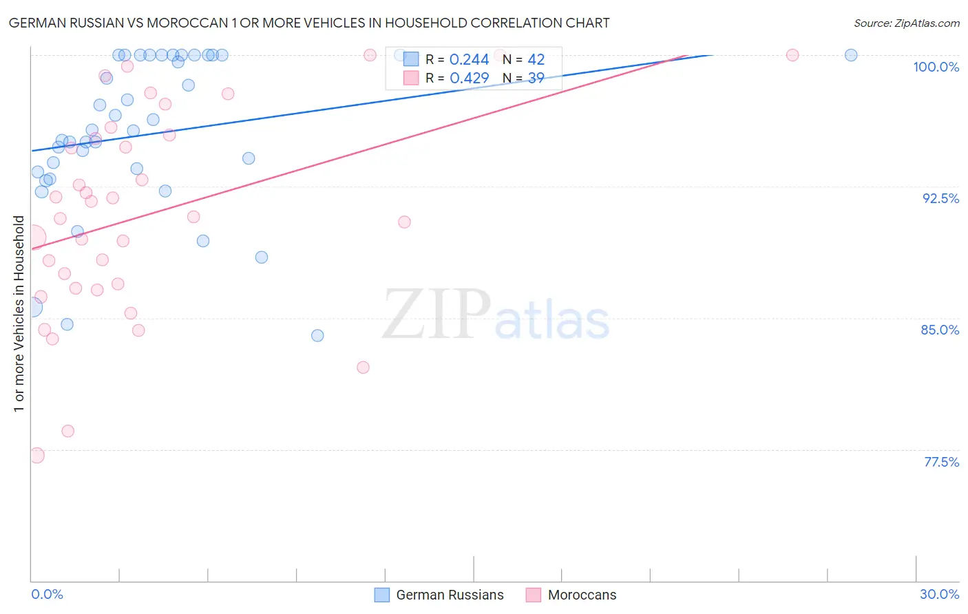 German Russian vs Moroccan 1 or more Vehicles in Household