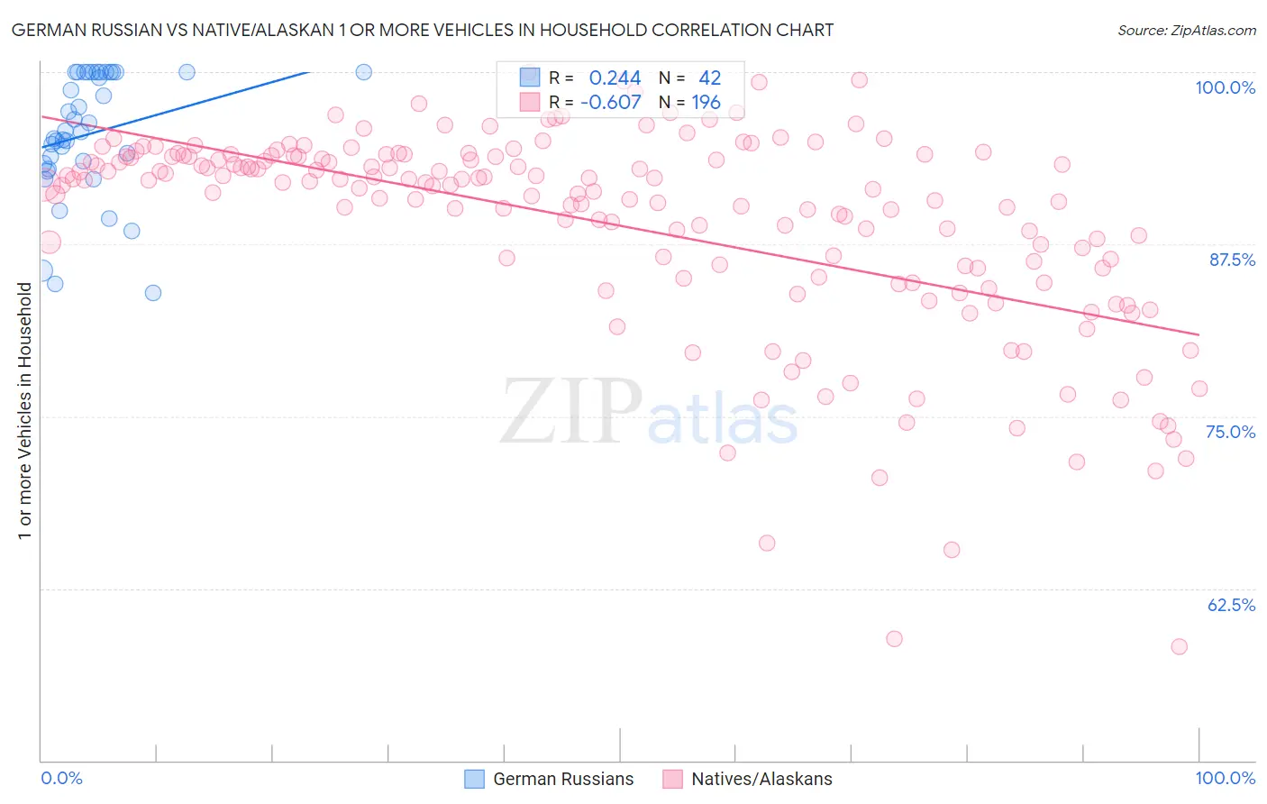 German Russian vs Native/Alaskan 1 or more Vehicles in Household