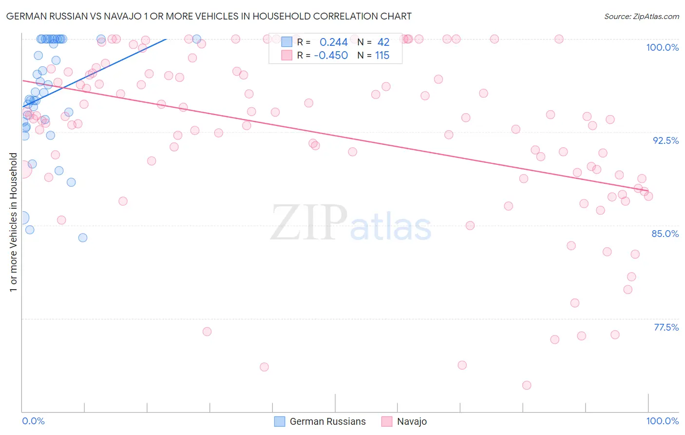 German Russian vs Navajo 1 or more Vehicles in Household