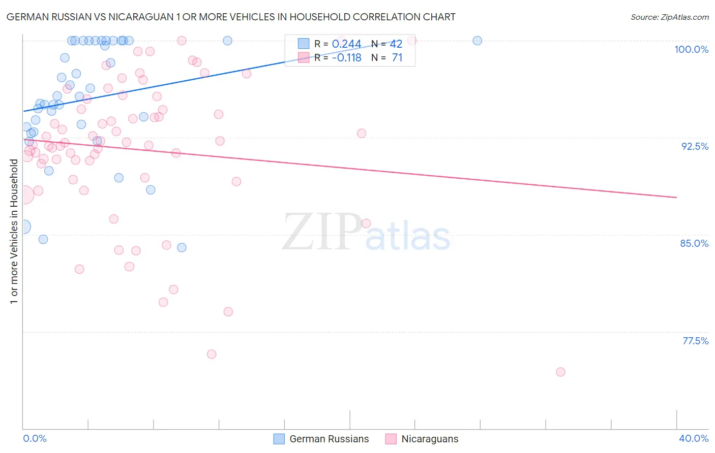 German Russian vs Nicaraguan 1 or more Vehicles in Household