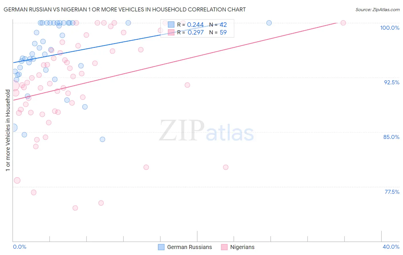 German Russian vs Nigerian 1 or more Vehicles in Household