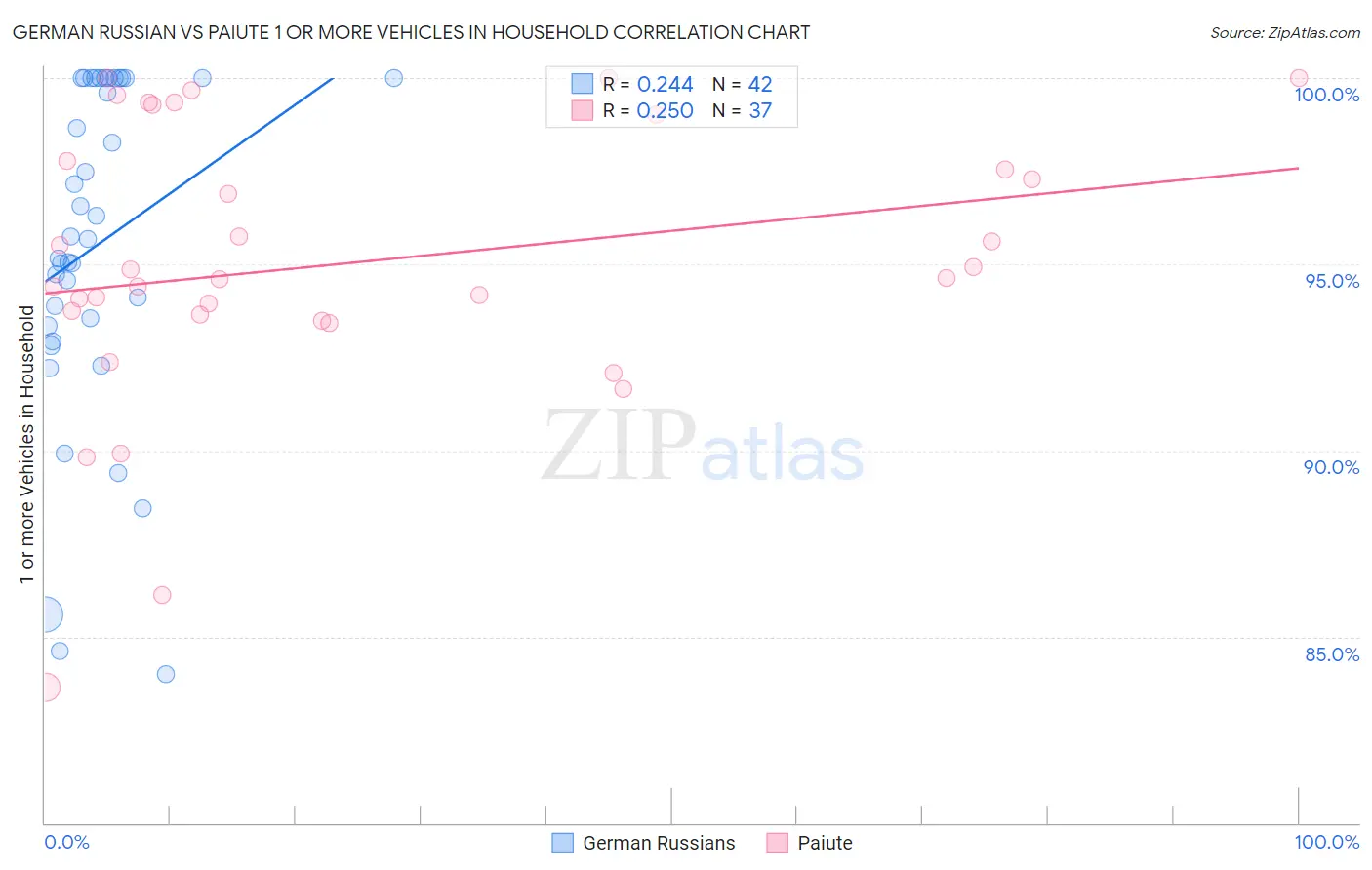 German Russian vs Paiute 1 or more Vehicles in Household