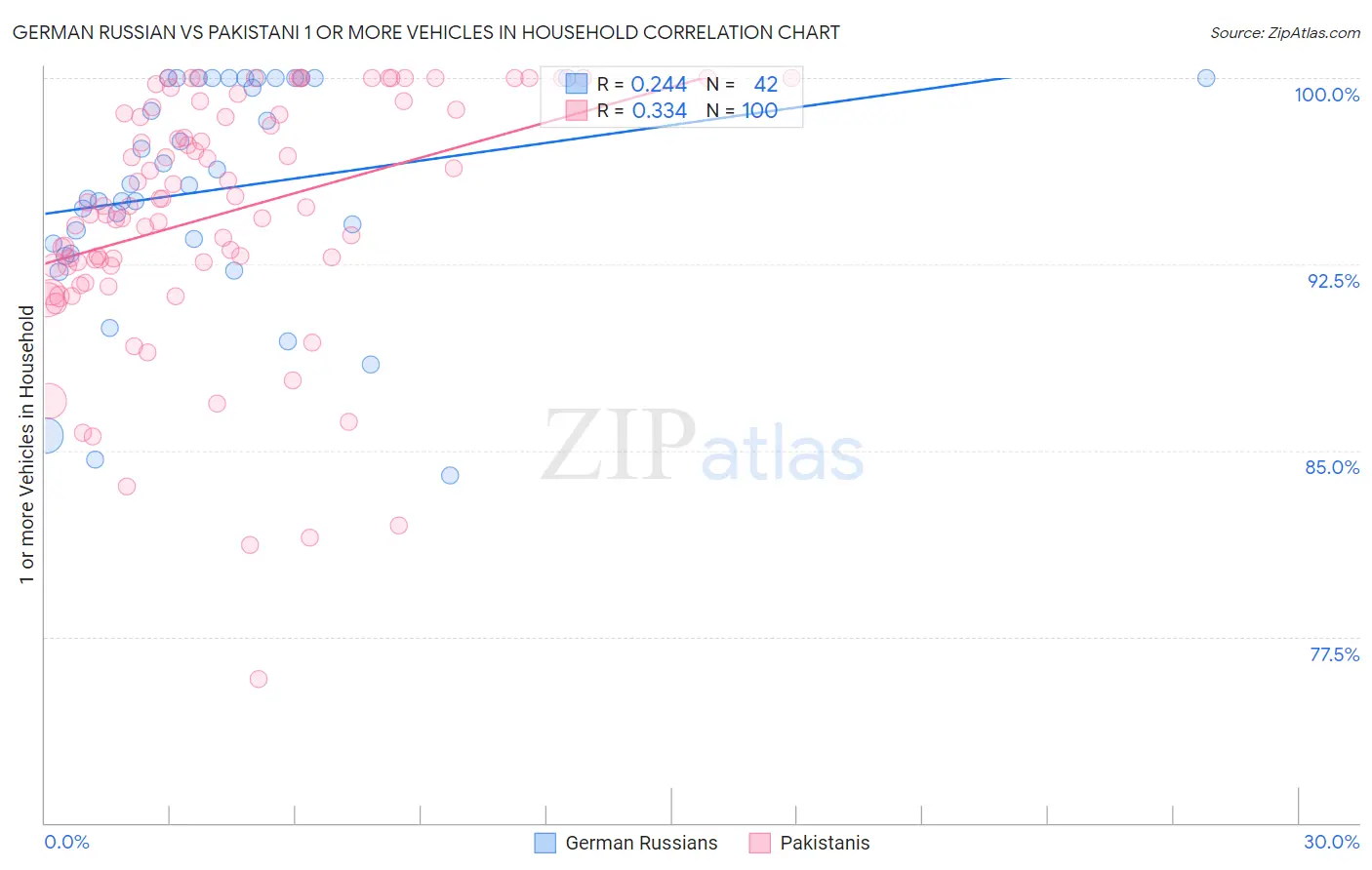 German Russian vs Pakistani 1 or more Vehicles in Household