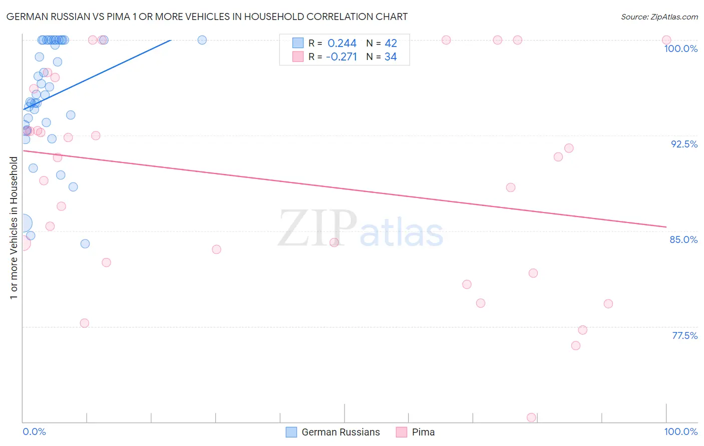 German Russian vs Pima 1 or more Vehicles in Household