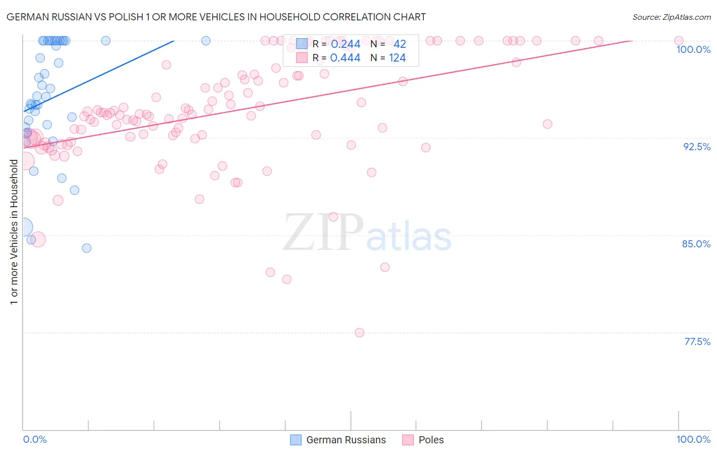 German Russian vs Polish 1 or more Vehicles in Household