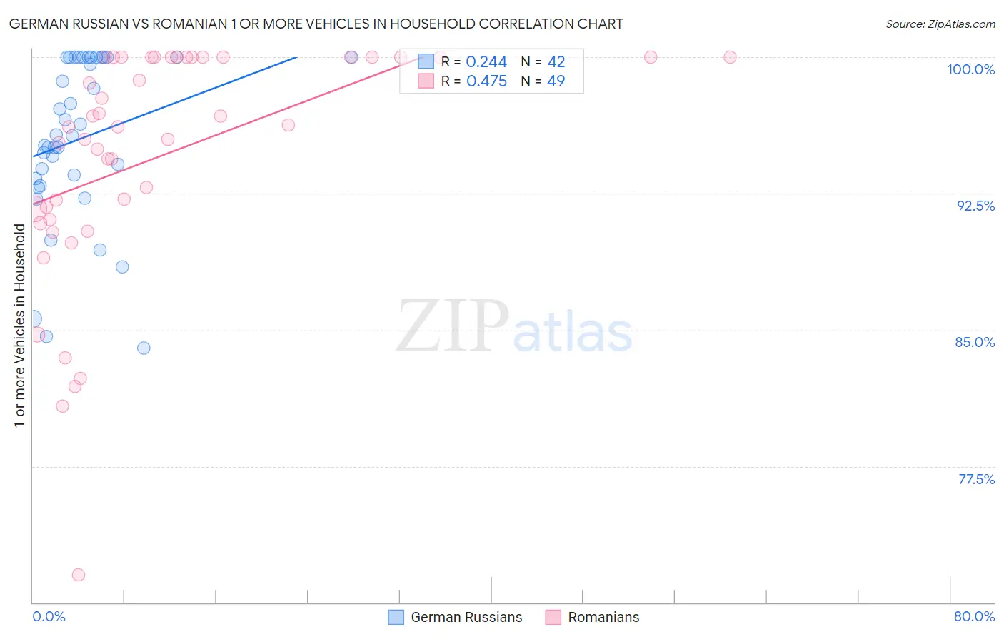 German Russian vs Romanian 1 or more Vehicles in Household