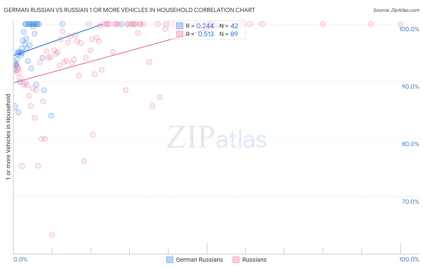 German Russian vs Russian 1 or more Vehicles in Household