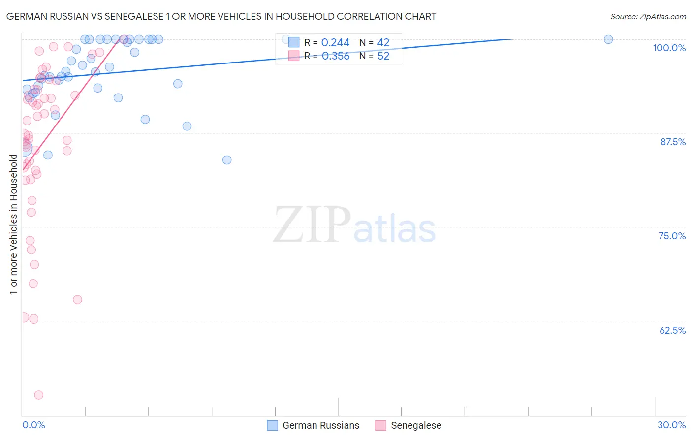 German Russian vs Senegalese 1 or more Vehicles in Household