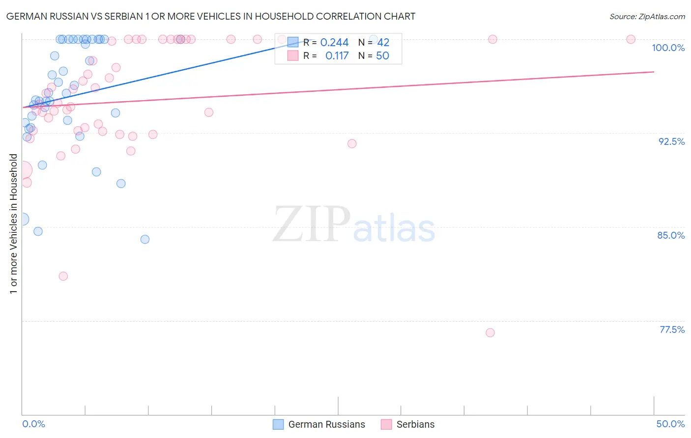 German Russian vs Serbian 1 or more Vehicles in Household