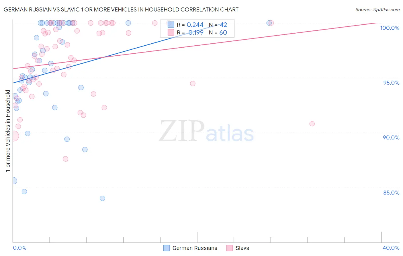 German Russian vs Slavic 1 or more Vehicles in Household