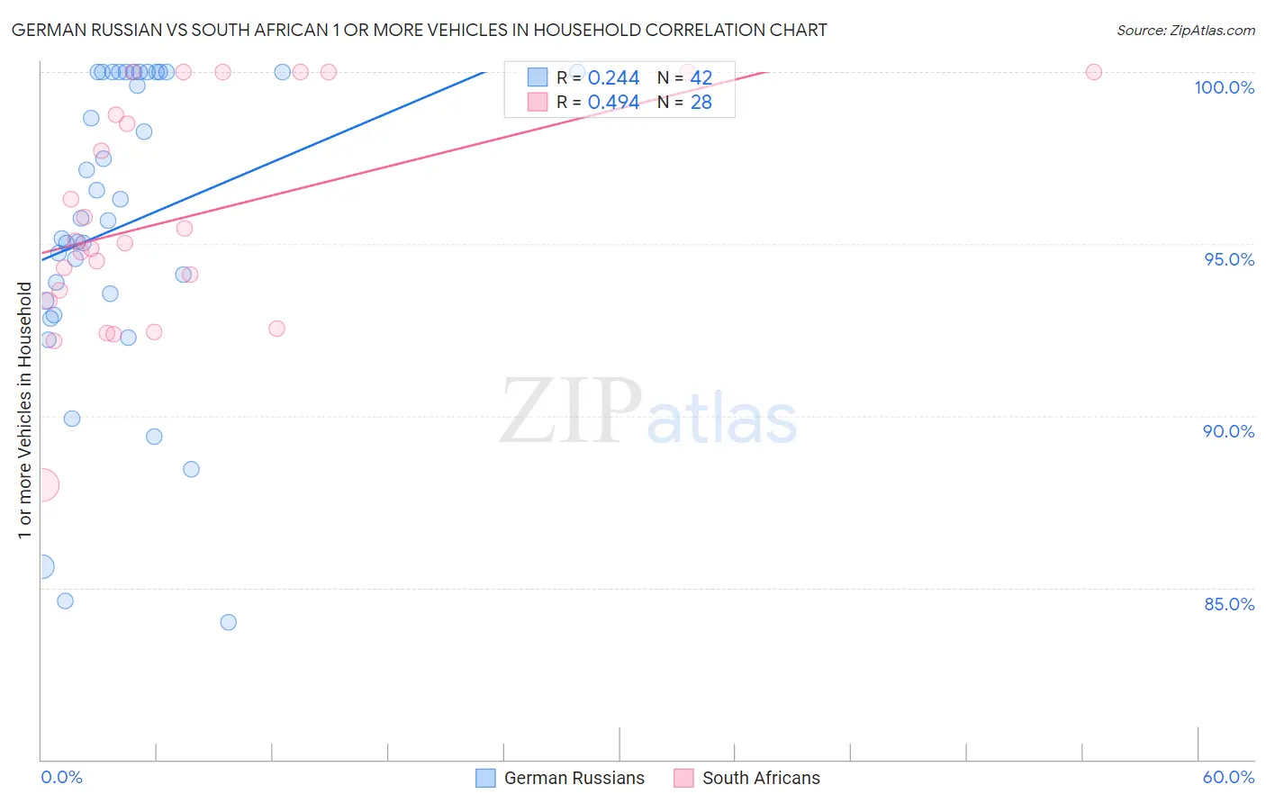 German Russian vs South African 1 or more Vehicles in Household