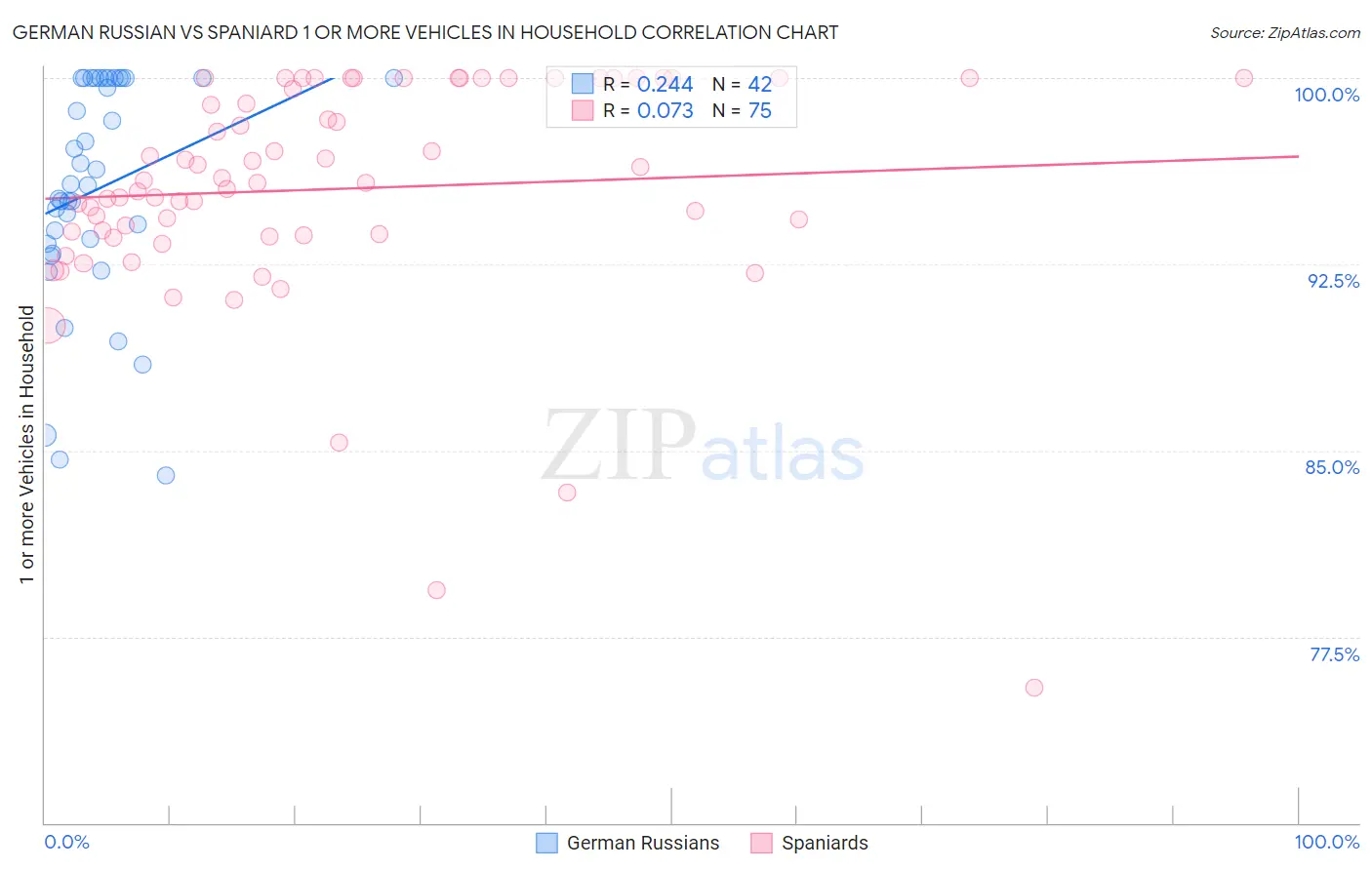 German Russian vs Spaniard 1 or more Vehicles in Household