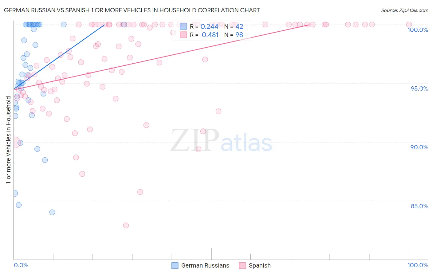 German Russian vs Spanish 1 or more Vehicles in Household