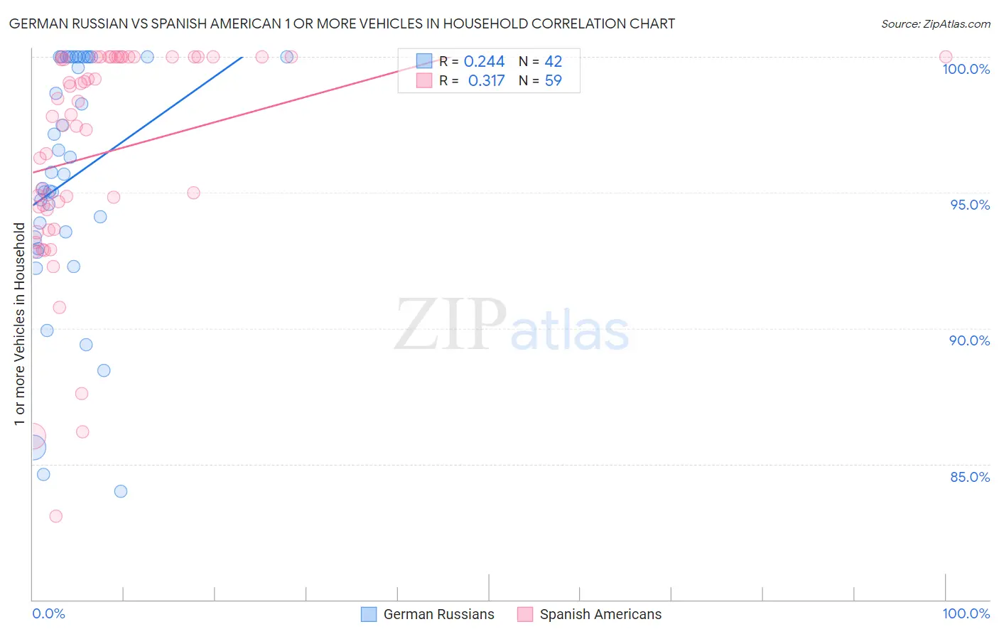 German Russian vs Spanish American 1 or more Vehicles in Household