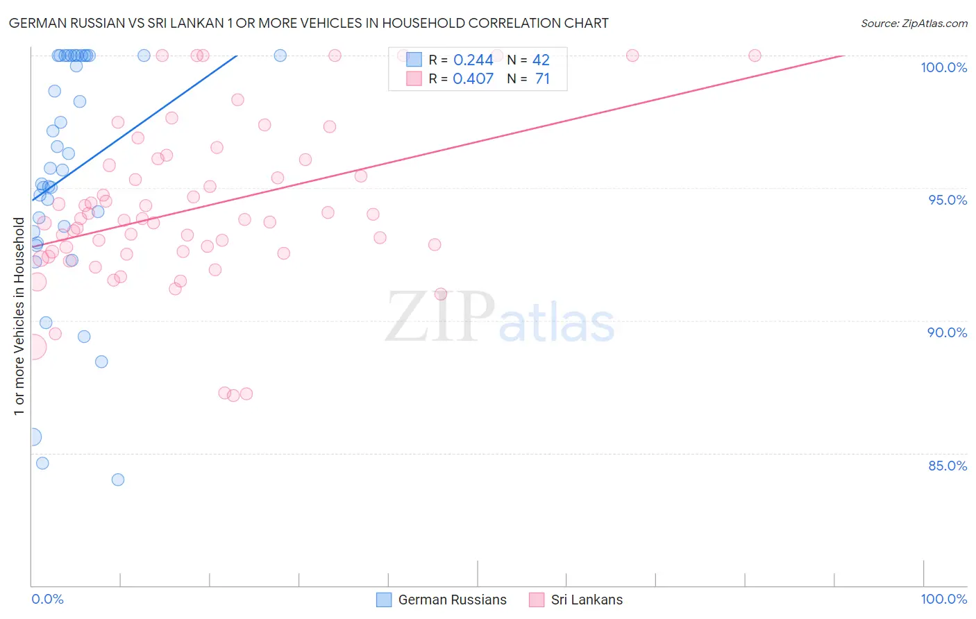 German Russian vs Sri Lankan 1 or more Vehicles in Household