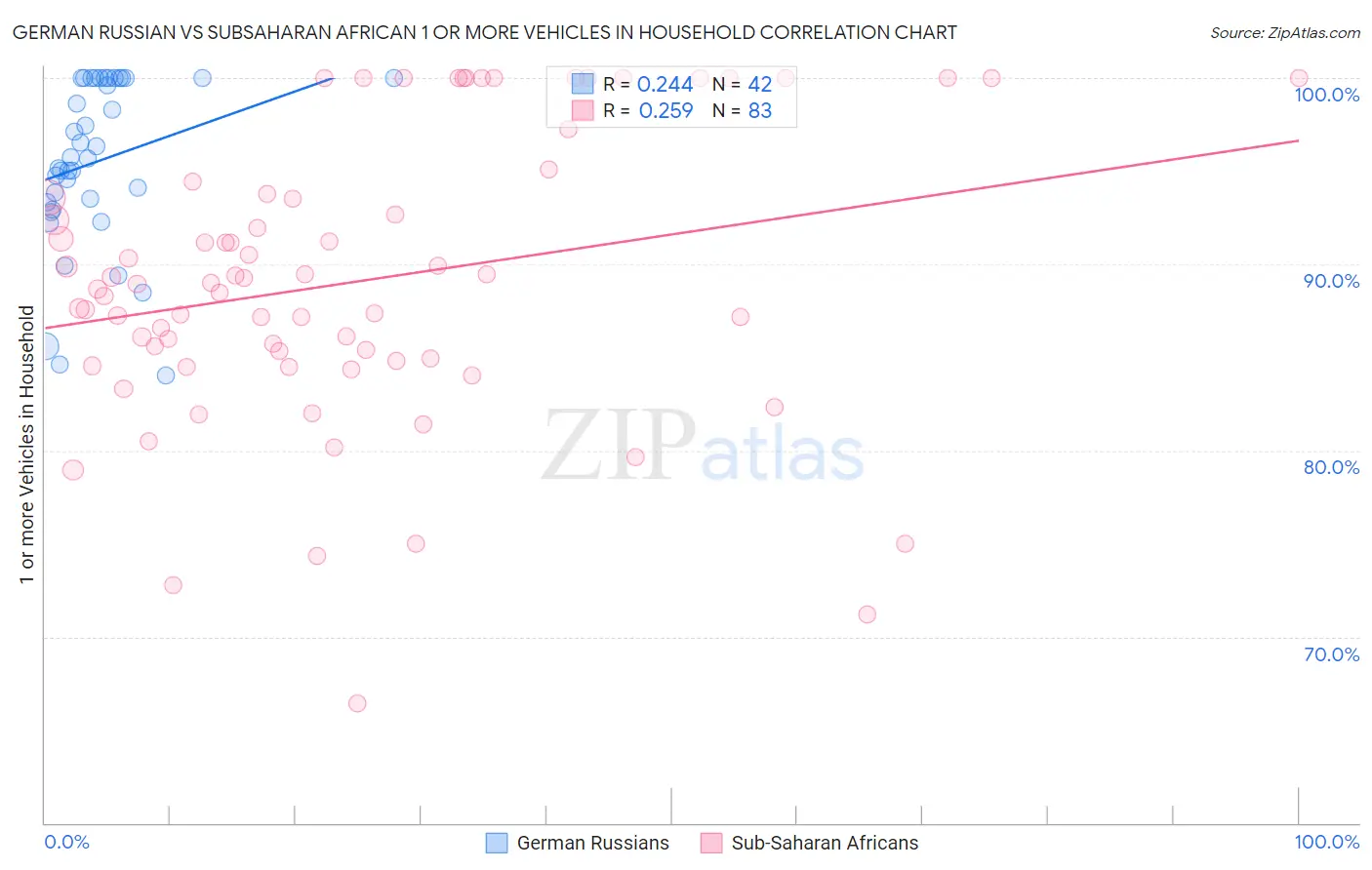 German Russian vs Subsaharan African 1 or more Vehicles in Household