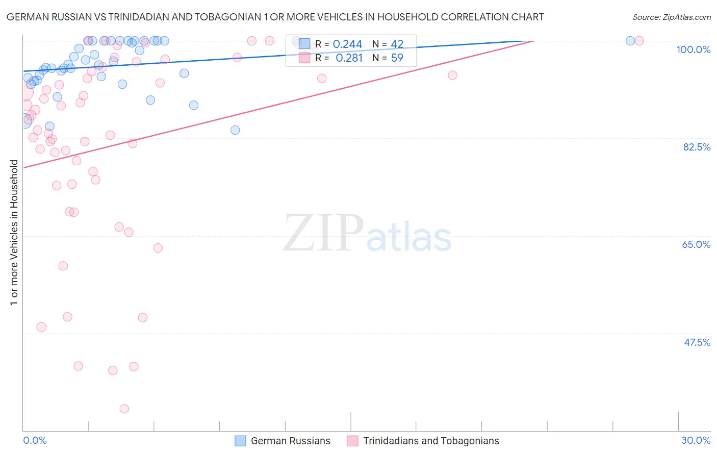 German Russian vs Trinidadian and Tobagonian 1 or more Vehicles in Household