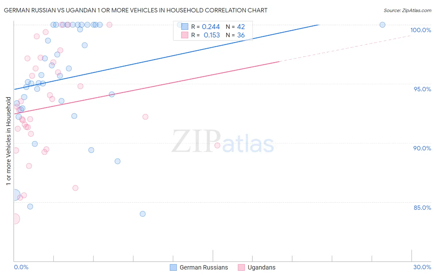 German Russian vs Ugandan 1 or more Vehicles in Household