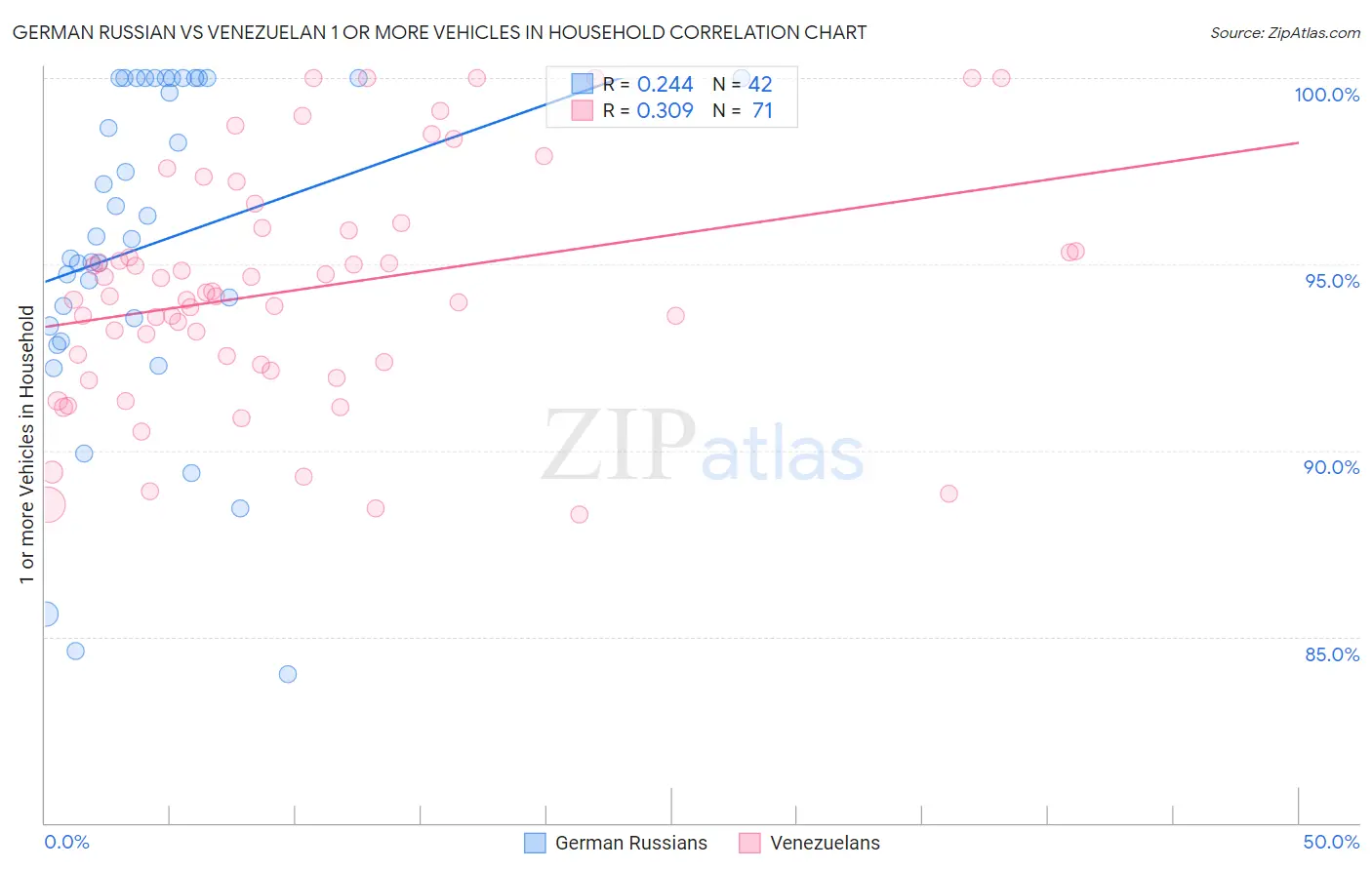German Russian vs Venezuelan 1 or more Vehicles in Household