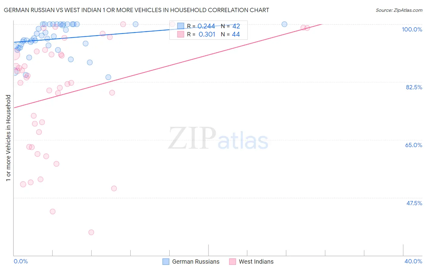 German Russian vs West Indian 1 or more Vehicles in Household