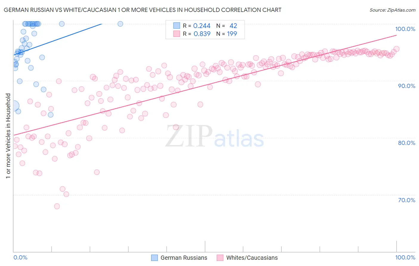 German Russian vs White/Caucasian 1 or more Vehicles in Household