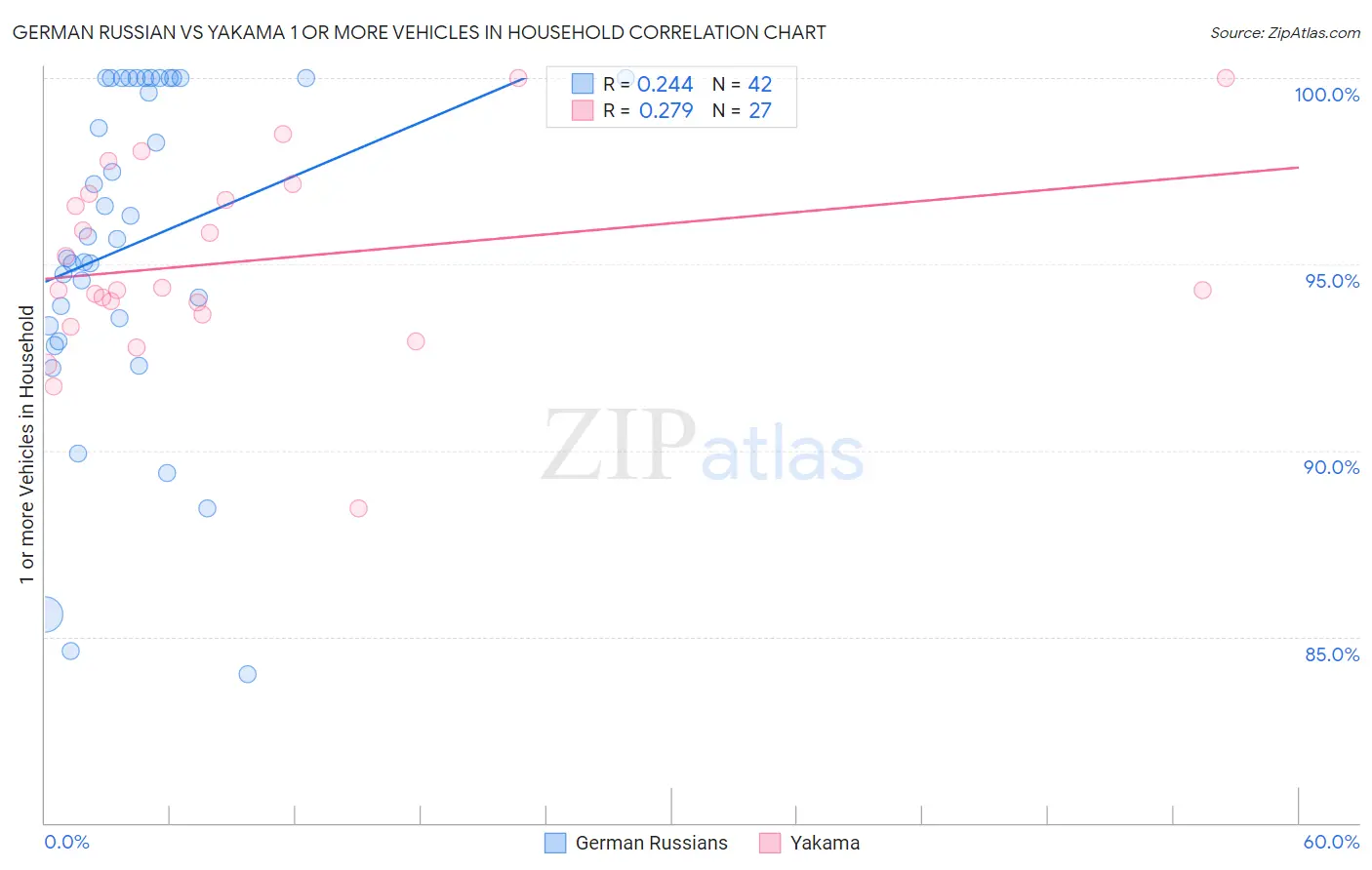 German Russian vs Yakama 1 or more Vehicles in Household