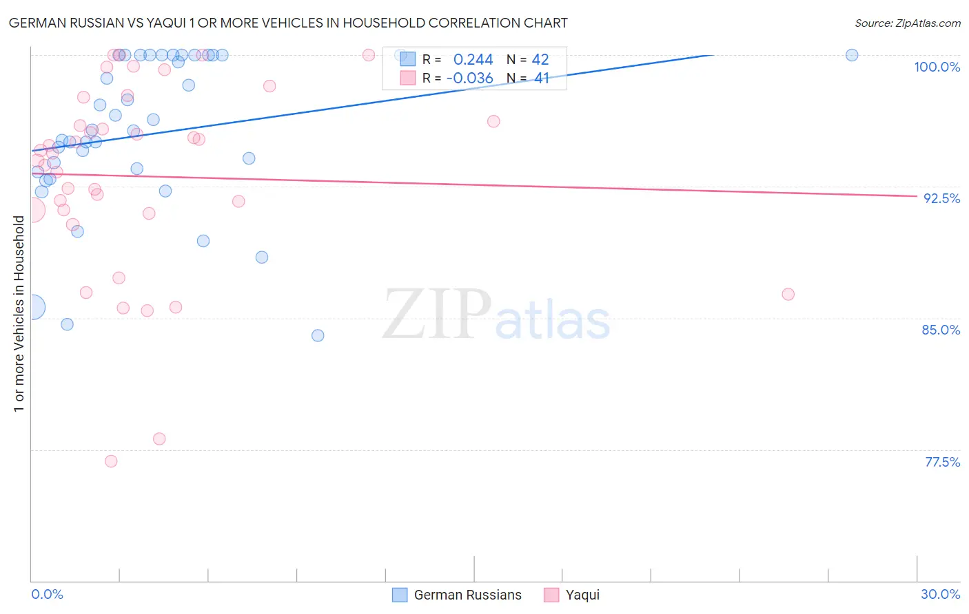 German Russian vs Yaqui 1 or more Vehicles in Household