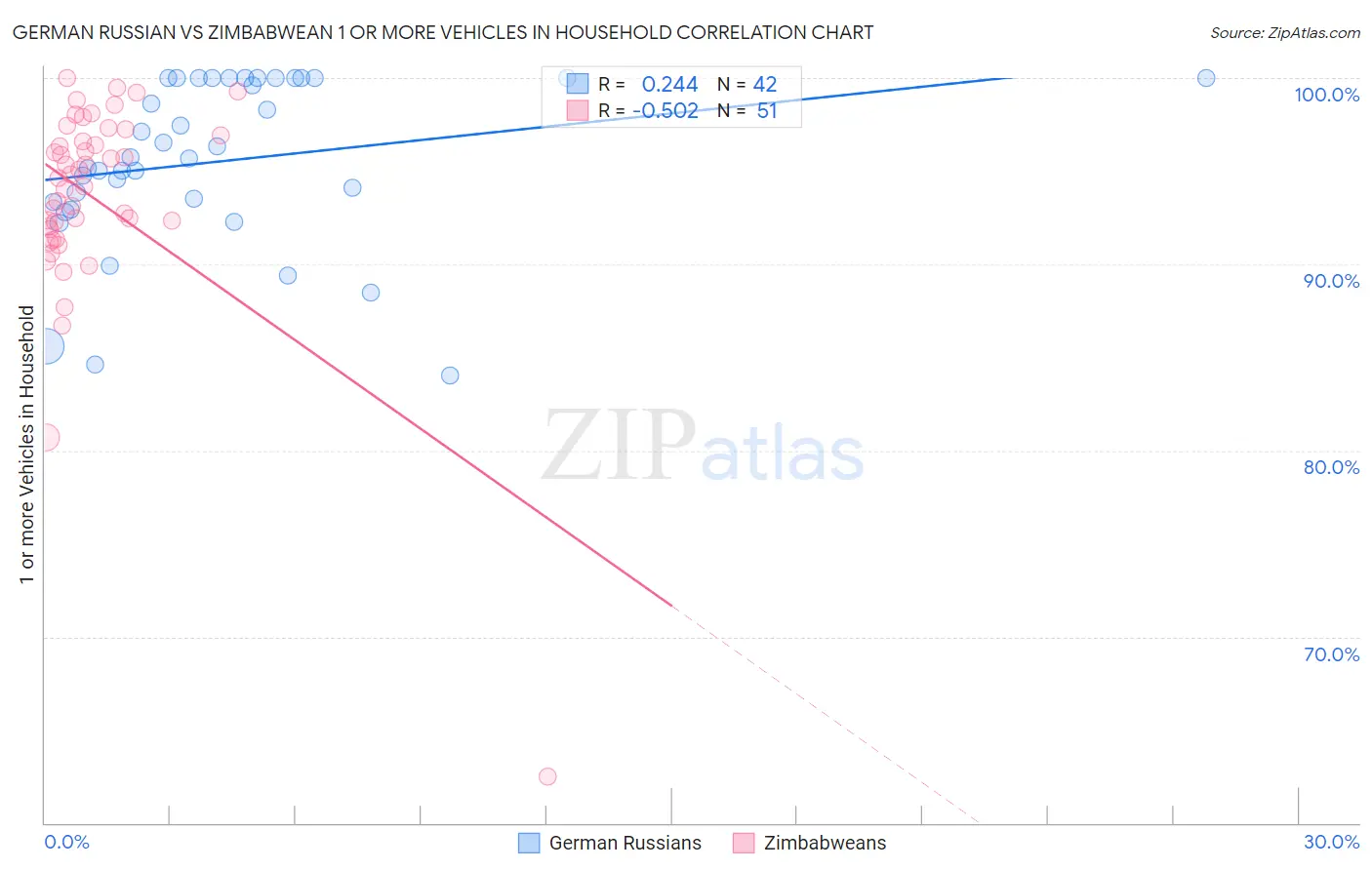 German Russian vs Zimbabwean 1 or more Vehicles in Household