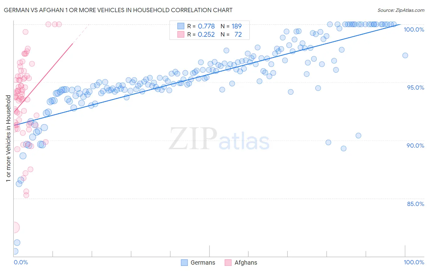 German vs Afghan 1 or more Vehicles in Household