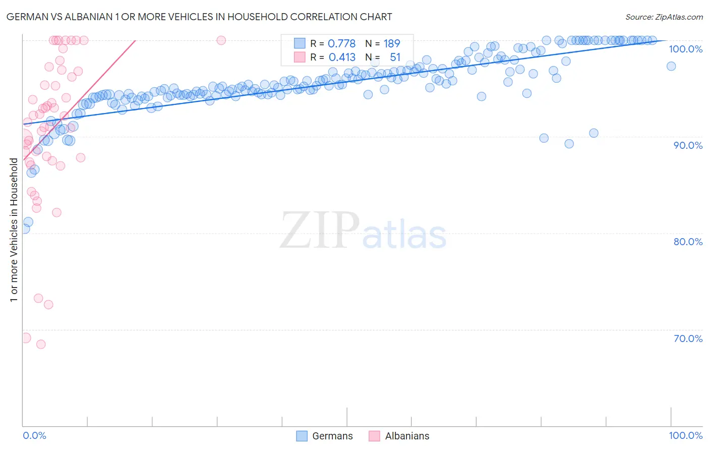 German vs Albanian 1 or more Vehicles in Household
