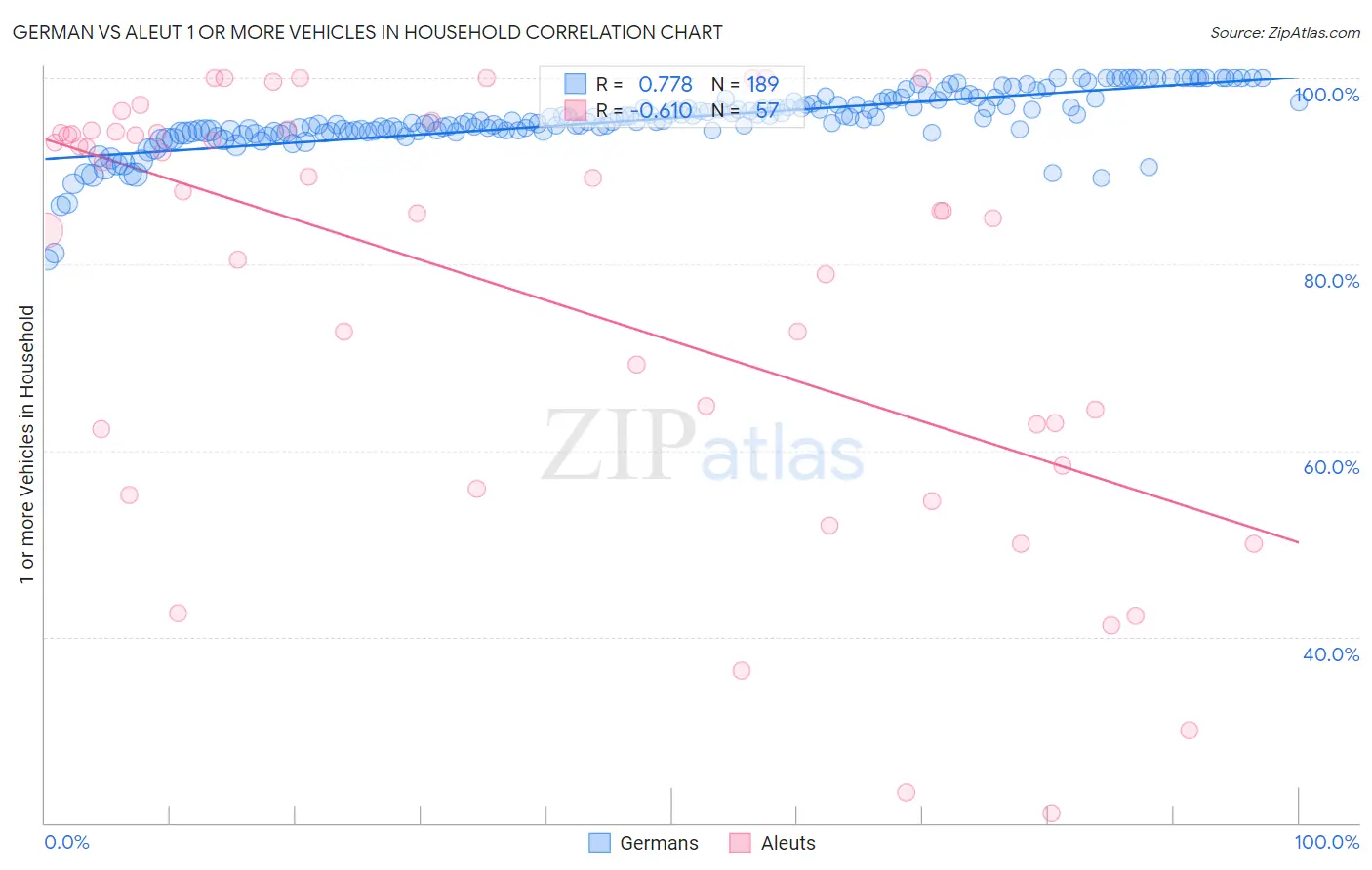 German vs Aleut 1 or more Vehicles in Household