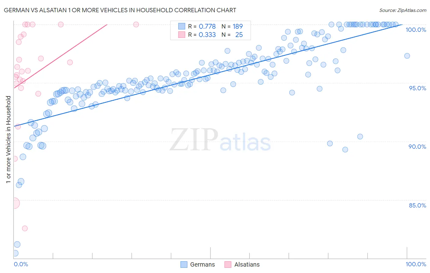 German vs Alsatian 1 or more Vehicles in Household