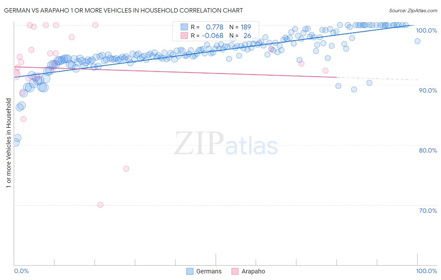 German vs Arapaho 1 or more Vehicles in Household