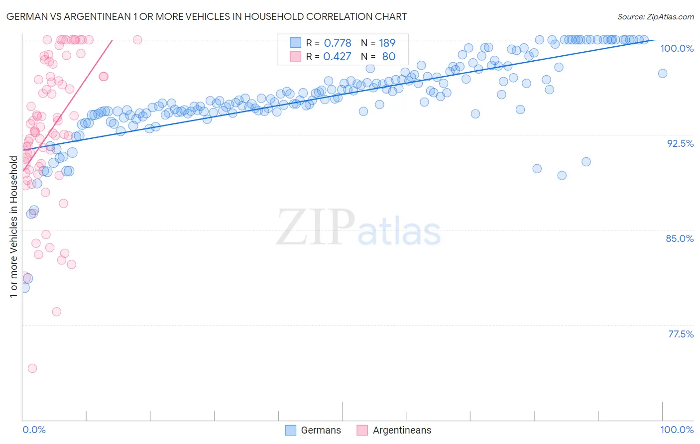 German vs Argentinean 1 or more Vehicles in Household