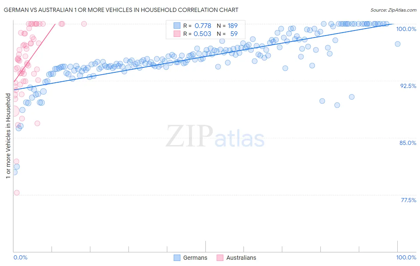 German vs Australian 1 or more Vehicles in Household