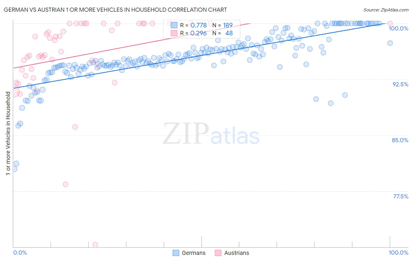 German vs Austrian 1 or more Vehicles in Household