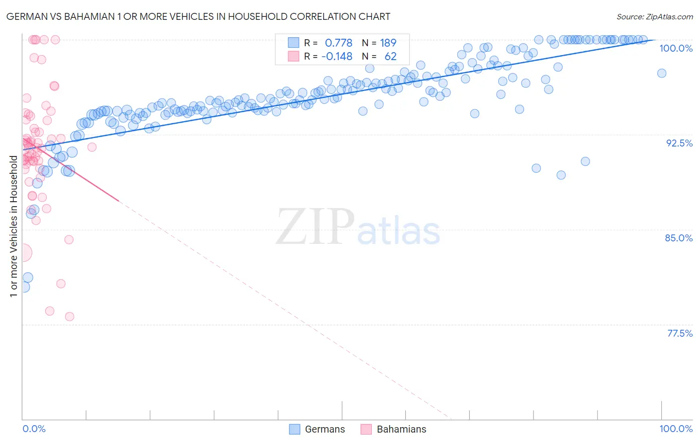 German vs Bahamian 1 or more Vehicles in Household