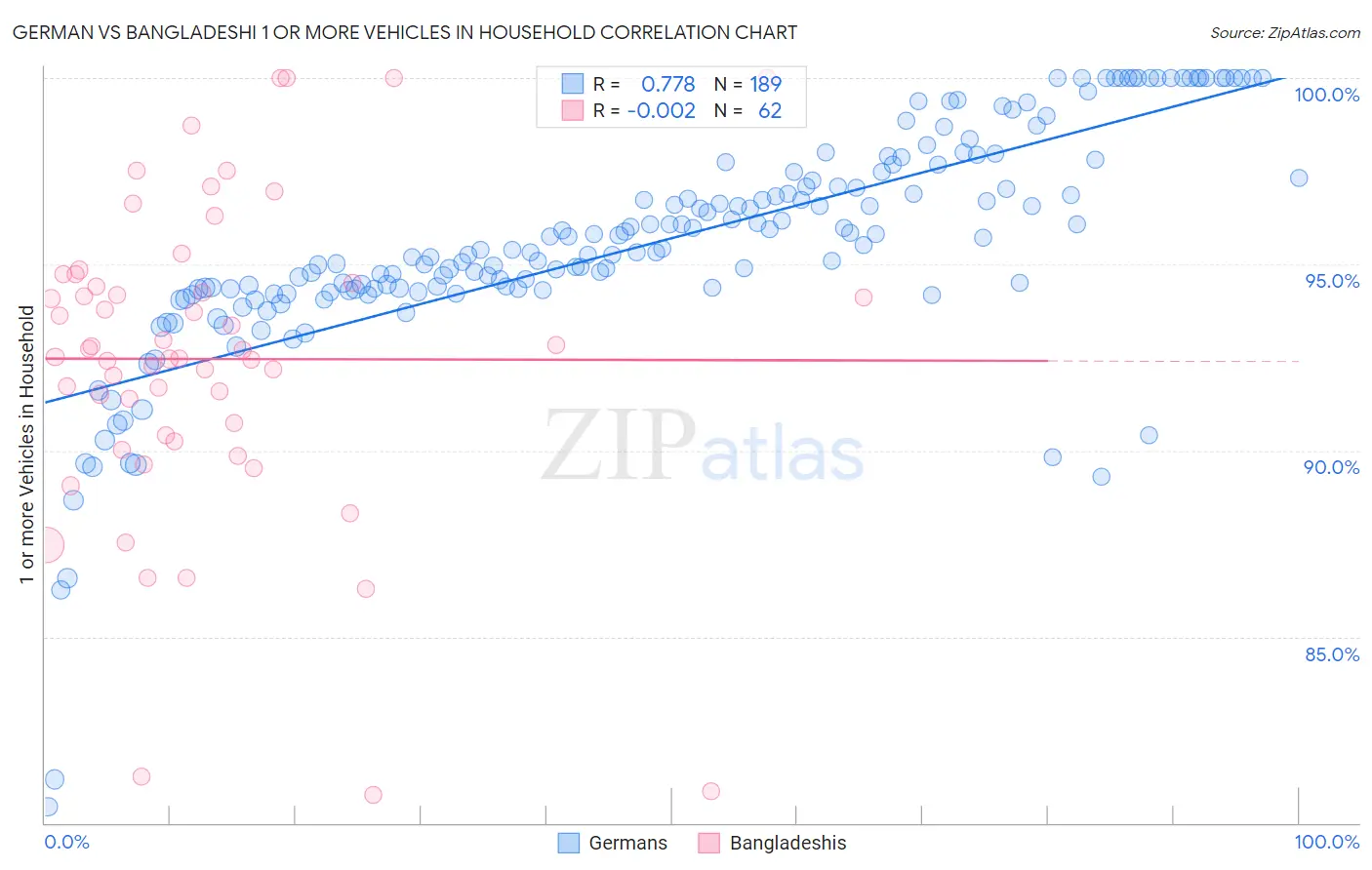 German vs Bangladeshi 1 or more Vehicles in Household